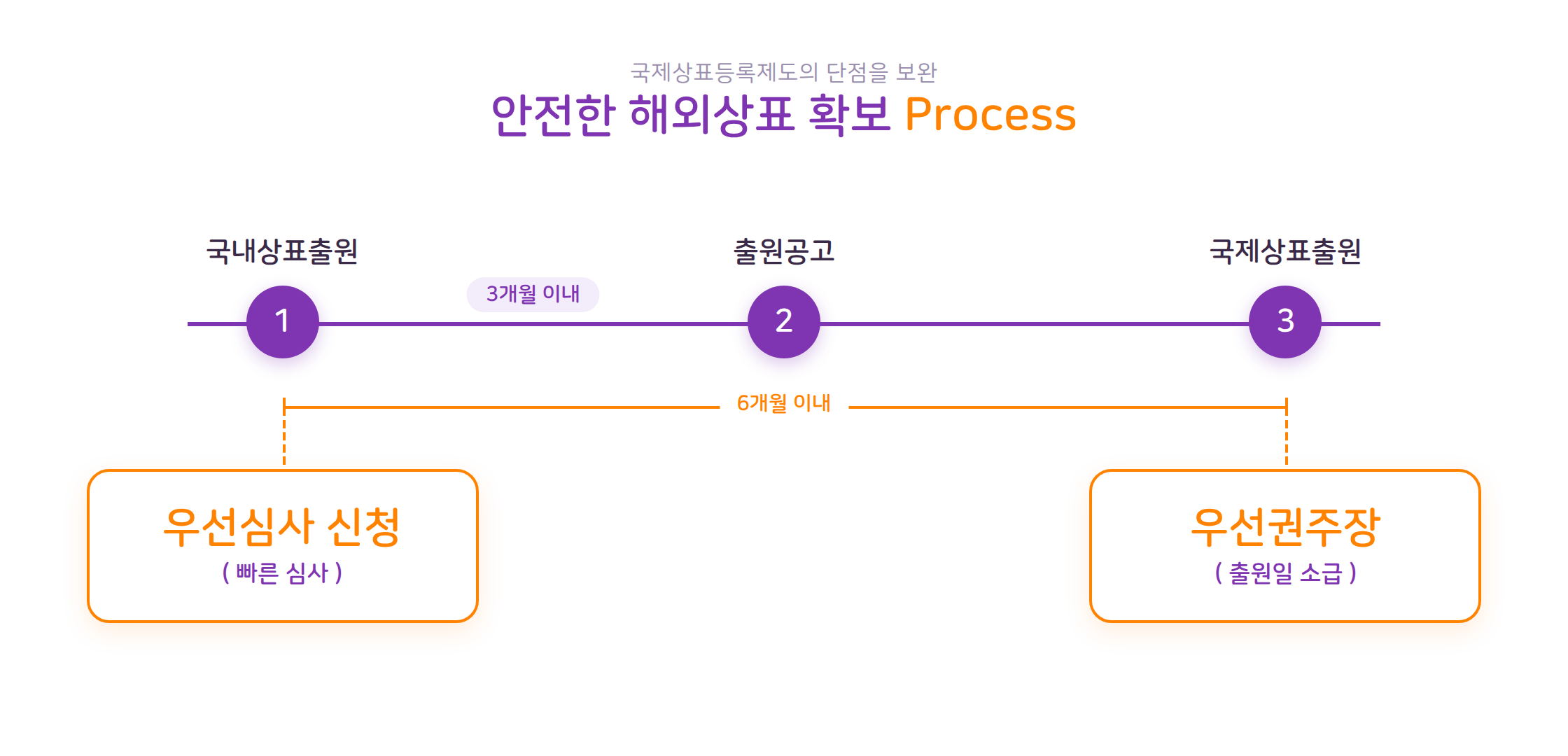 안전한 해외상표 확보 Process — 국내상표출원·출원공고·국제상표출원, 우선심사 신청, 우선권주장