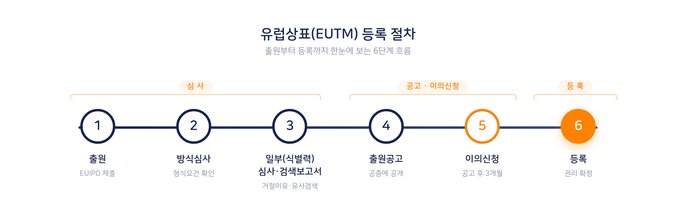 유럽상표 등록 절차 타임라인